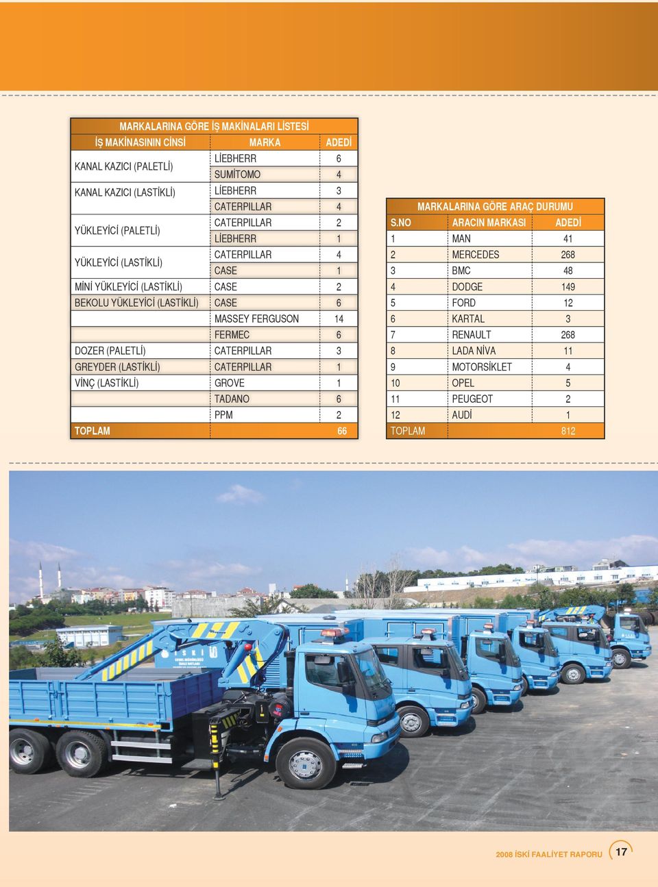 FERGUSON 14 FERMEC 6 DOZER (PALETLİ) CATERPILLAR 3 GREYDER (LASTİKLİ) CATERPILLAR 1 VİNÇ (LASTİKLİ) GROVE 1 TADANO 6 PPM 2 TOPLAM 66 MARKALARINA GÖRE ARAÇ DURUMU S.