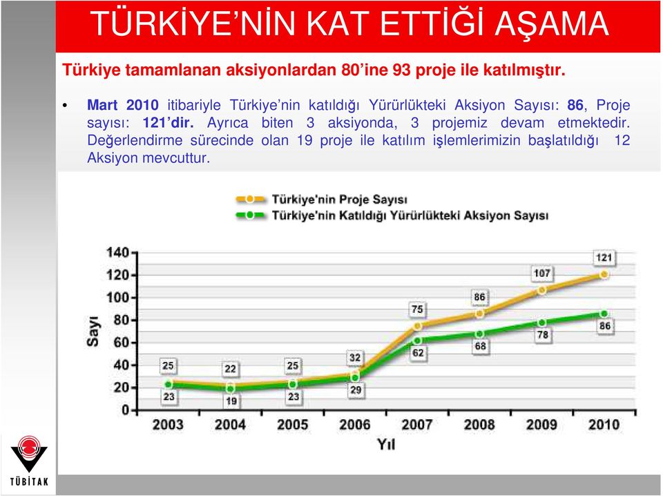 Mart 2010 itibariyle Türkiye nin katıldığı Yürürlükteki Aksiyon Sayısı: 86, Proje