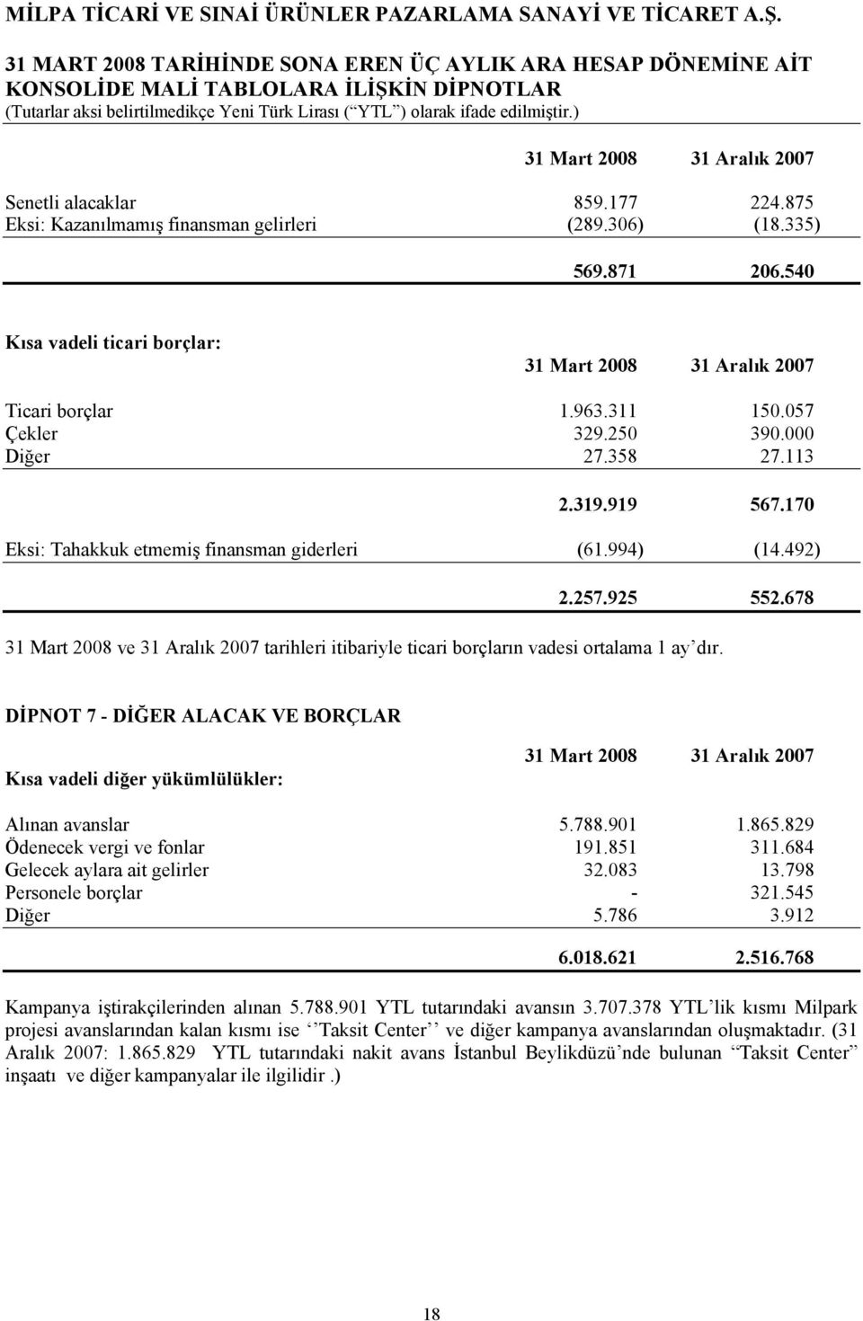 170 Eksi: Tahakkuk etmemiş finansman giderleri (61.994) (14.492) 2.257.925 552.678 31 Mart 2008 ve 31 Aralık 2007 tarihleri itibariyle ticari borçların vadesi ortalama 1 ay dır.