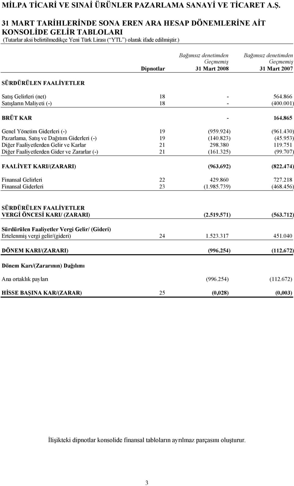 823) (45.953) Diğer Faaliyetlerden Gelir ve Karlar 21 298.380 119.751 Diğer Faaliyetlerden Gider ve Zararlar (-) 21 (161.325) (99.707) FAALİYET KARI/(ZARARI) (963.692) (822.
