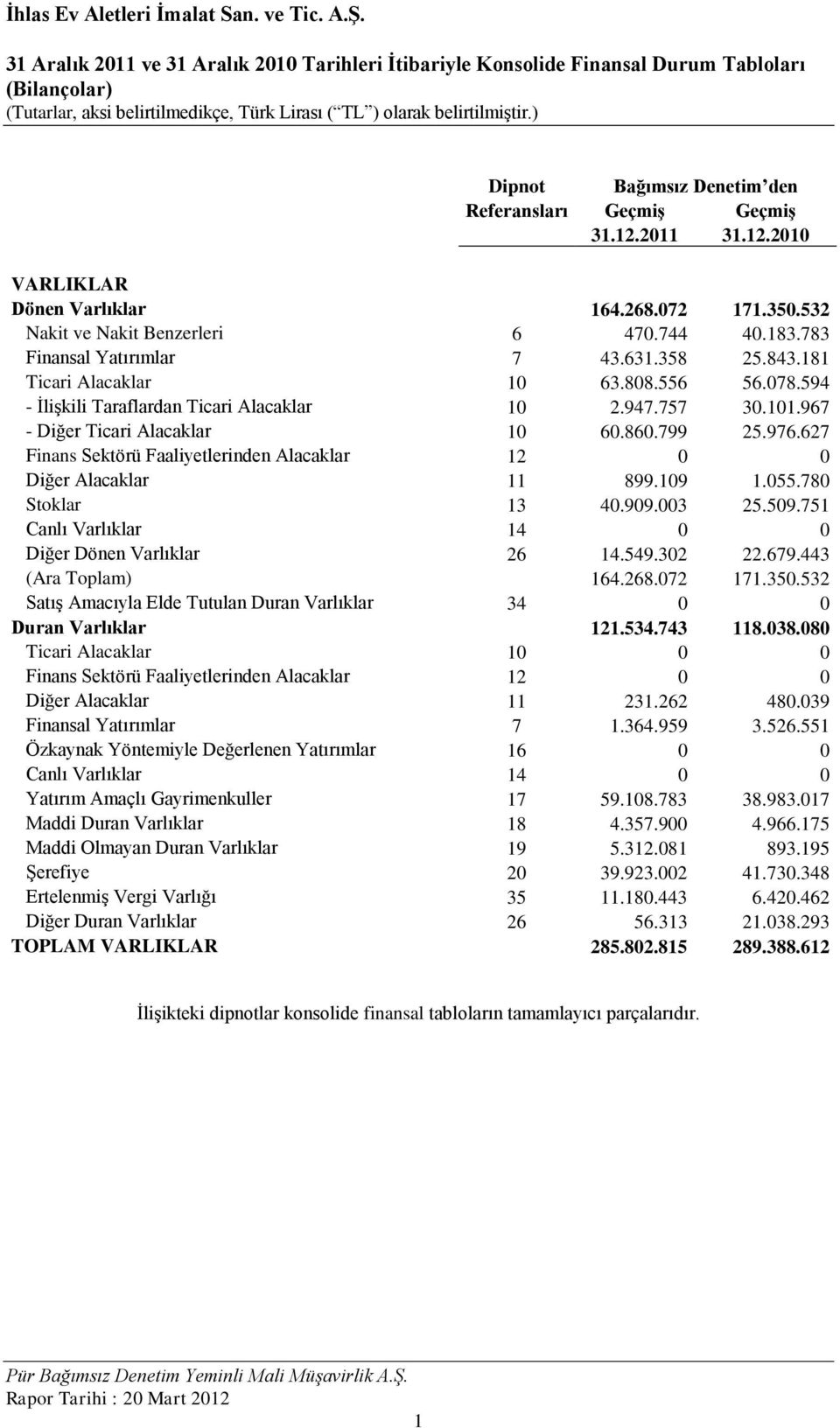 101.967 - Diğer Ticari Alacaklar 10 60.860.799 25.976.627 Finans Sektörü Faaliyetlerinden Alacaklar 12 0 0 Diğer Alacaklar 11 899.109 1.055.780 Stoklar 13 40.909.003 25.509.