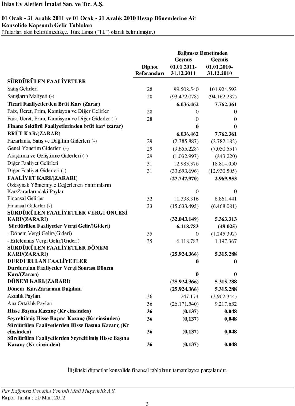 361 Faiz, Ücret, Prim, Komisyon ve Diğer Gelirler 28 0 0 Faiz, Ücret, Prim, Komisyon ve Diğer Giderler (-) 28 0 0 Finans Sektörü Faaliyetlerinden brüt kar/ (zarar) 0 0 BRÜT KAR/(ZARAR) 6.036.462 7.