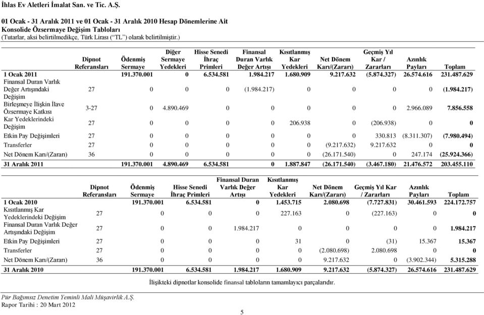 909 9.217.632 (5.874.327) 26.574.616 231.487.629 Finansal Duran Varlık Değer Artışındaki 27 0 0 0 (1.984.217) 0 0 0 0 (1.984.217) Değişim Birleşmeye İlişkin İlave Özsermaye Katkısı 3-27 0 4.890.