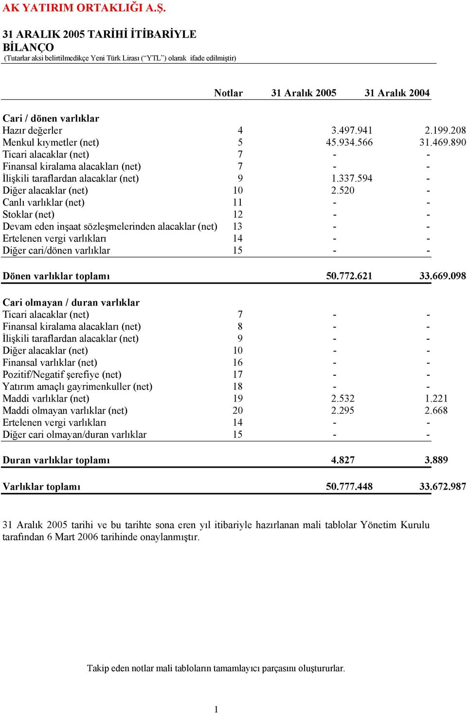 520 - Canlı varlıklar (net) 11 - - Stoklar (net) 12 - - Devam eden inşaat sözleşmelerinden alacaklar (net) 13 - - Ertelenen vergi varlıkları 14 - - Diğer cari/dönen varlıklar 15 - - Dönen varlıklar