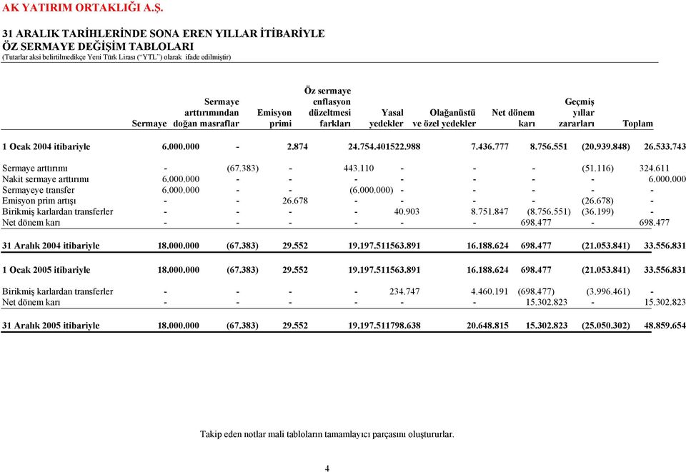 401522.988 7.436.777 8.756.551 (20.939.848) 26.533.743 Sermaye arttırımı - (67.383) - 443.110 - - - (51.116) 324.611 Nakit sermaye arttırımı 6.000.000 - - - - - - - 6.000.000 Sermayeye transfer 6.000.000 - - (6.