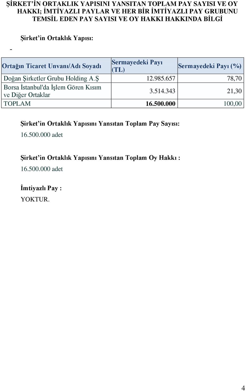 Grubu Holding A.Ş 12.985.657 78,70 Borsa İstanbul'da İşlem Gören Kısım ve Diğer Ortaklar 3.514.343 21,30 TOPLAM 16.500.