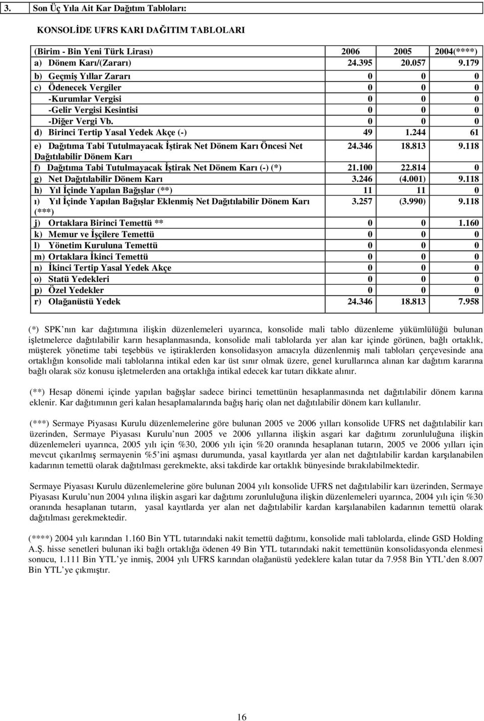 244 6 e) Daıtıma Tabi Tutulmayacak tirak Net Dönem Karı Öncesi Net 24.346 8.83 9.8 Daıtılabilir Dönem Karı f) Daıtıma Tabi Tutulmayacak tirak Net Dönem Karı (-) (*) 2.00 22.