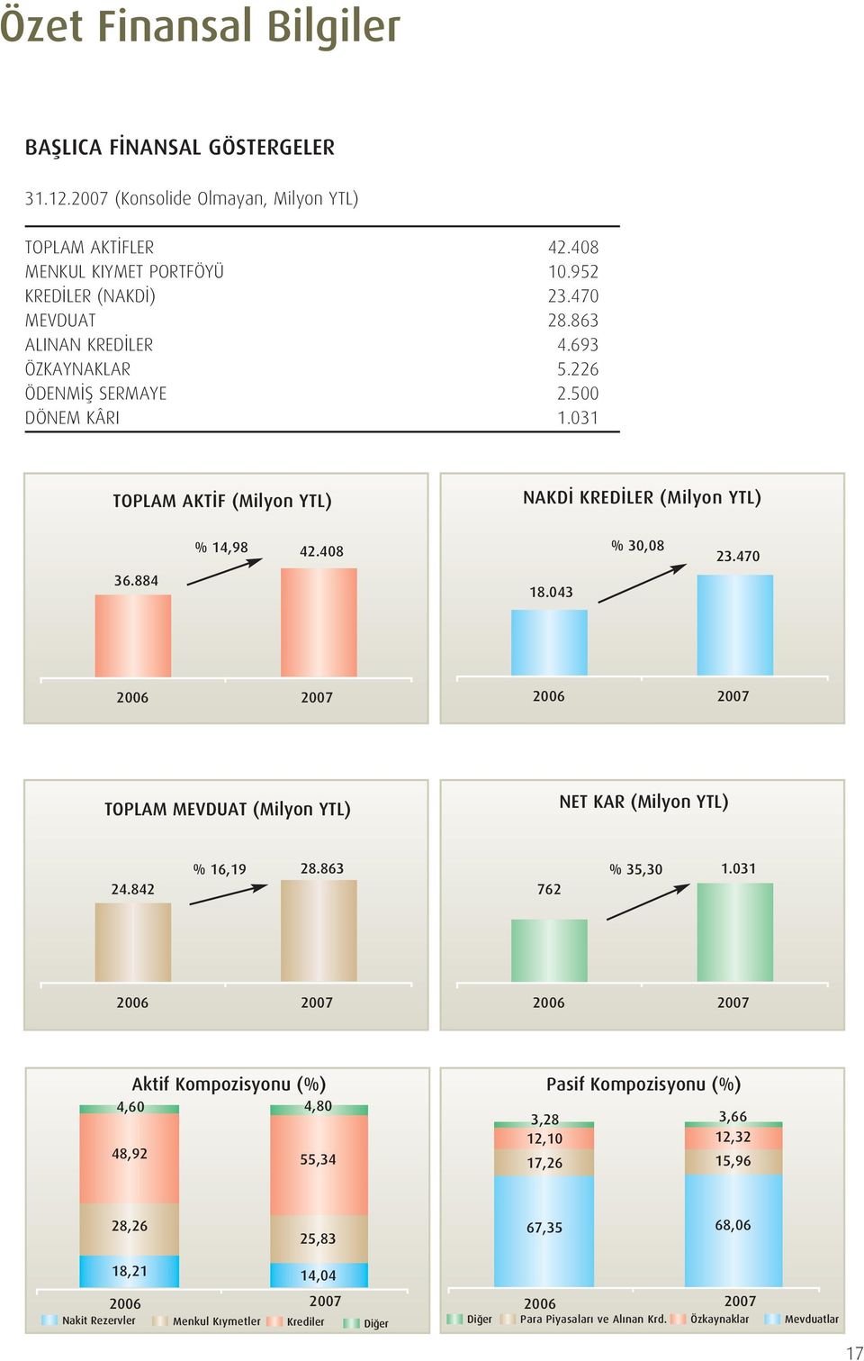 043 2006 2007 2006 2007 TOPLAM MEVDUAT (Milyon YTL) NET KAR (Milyon YTL) 24.842 % 16,19 28.863 762 % 35,30 1.