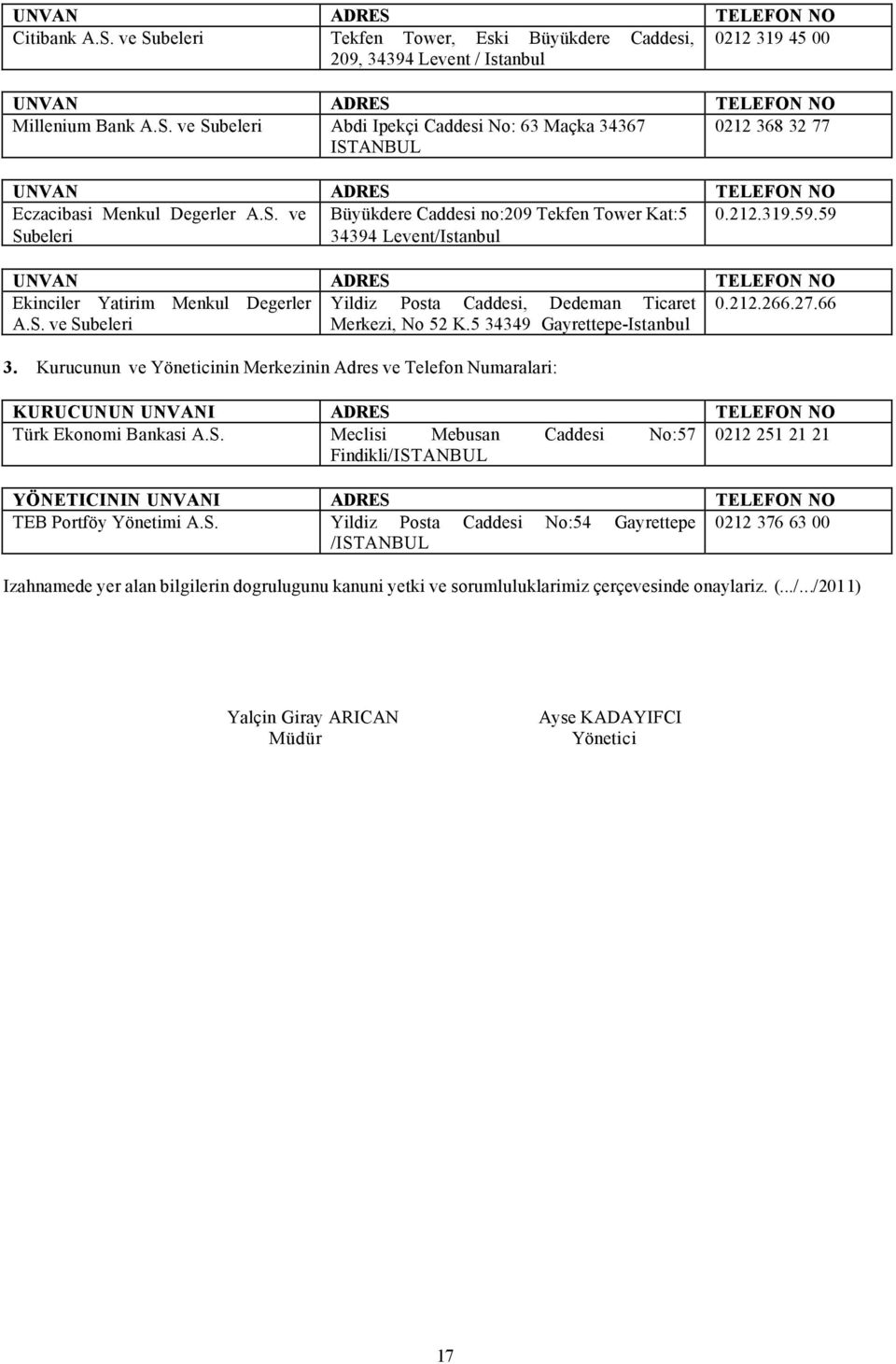 27.66 A.S. ve Subeleri Merkezi, No 52 K.5 34349 Gayrettepe-Istanbul 3. Kurucunun ve Yöneticinin Merkezinin Adres ve Telefon Numaralari: KURUCUNUN UNVANI ADRES TELEFON NO Türk Ekonomi Bankasi A.S. Meclisi Mebusan Caddesi No:57 0212 251 21 21 Findikli/ISTANBUL YÖNETICININ UNVANI ADRES TELEFON NO TEB Portföy Yönetimi A.