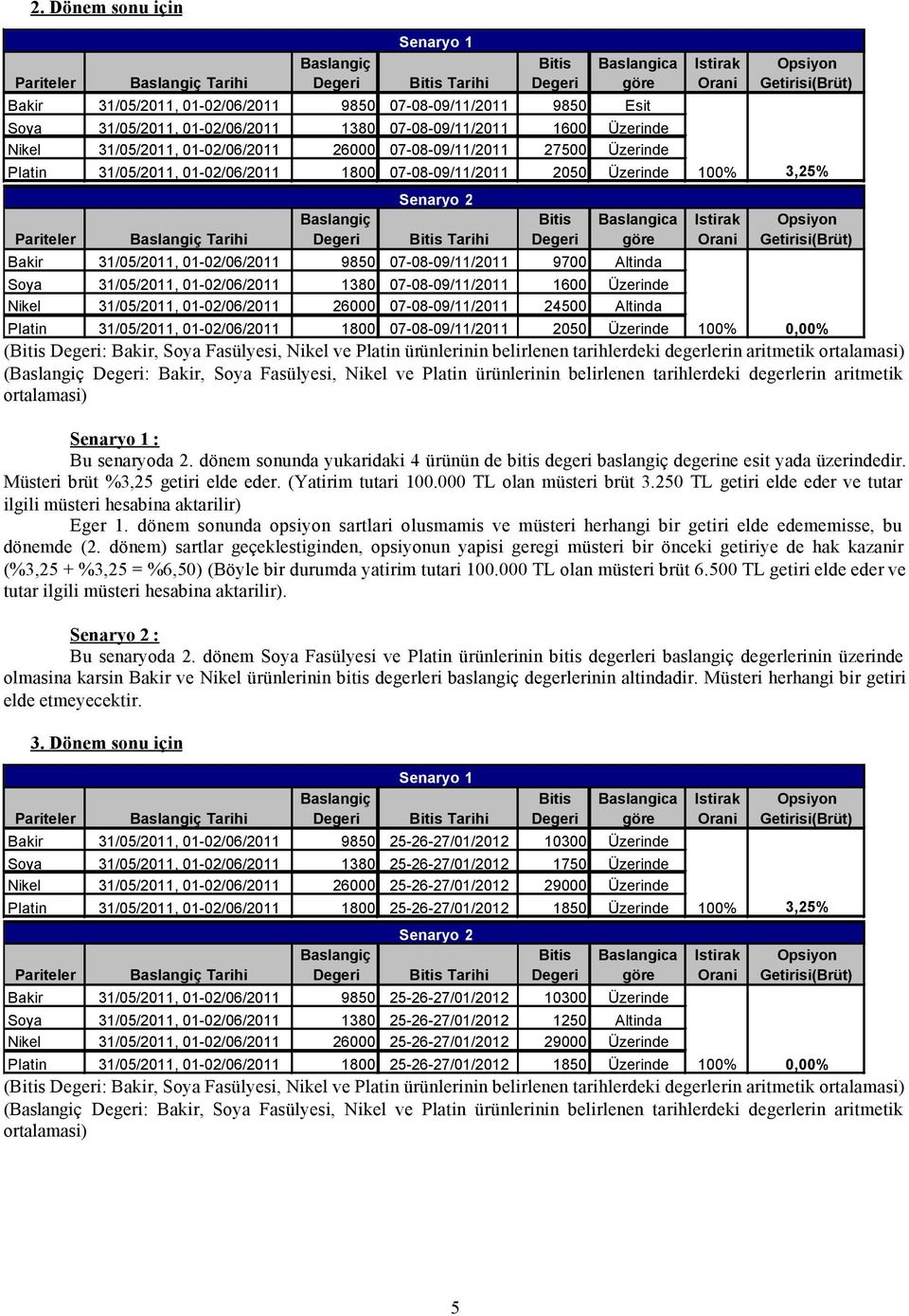 Baslangiç Senaryo 1 Senaryo 2 Bitis Tarihi Bitis Baslangica göre Bakir 31/05/2011, 01-02/06/2011 9850 07-08-09/11/2011 9700 Altinda Soya 31/05/2011, 01-02/06/2011 1380 07-08-09/11/2011 1600 Üzerinde