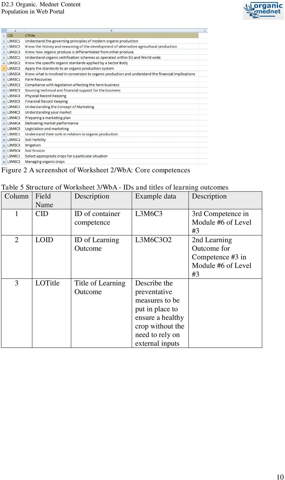 LOID ID of Learning Outcome 3 LOTitle Title of Learning Outcome L3M6C3O2 Describe the preventative measures to be put in place to