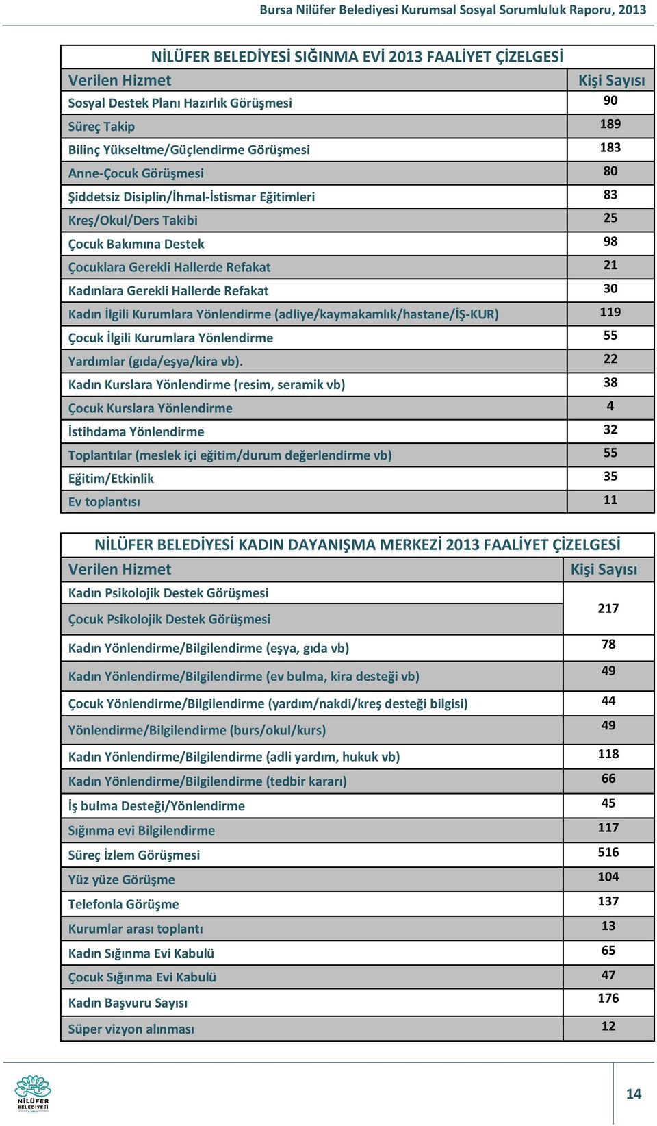 Kurumlara Yönlendirme (adliye/kaymakamlık/hastane/iş-kur) 119 Çocuk İlgili Kurumlara Yönlendirme 55 Yardımlar (gıda/eşya/kira vb).