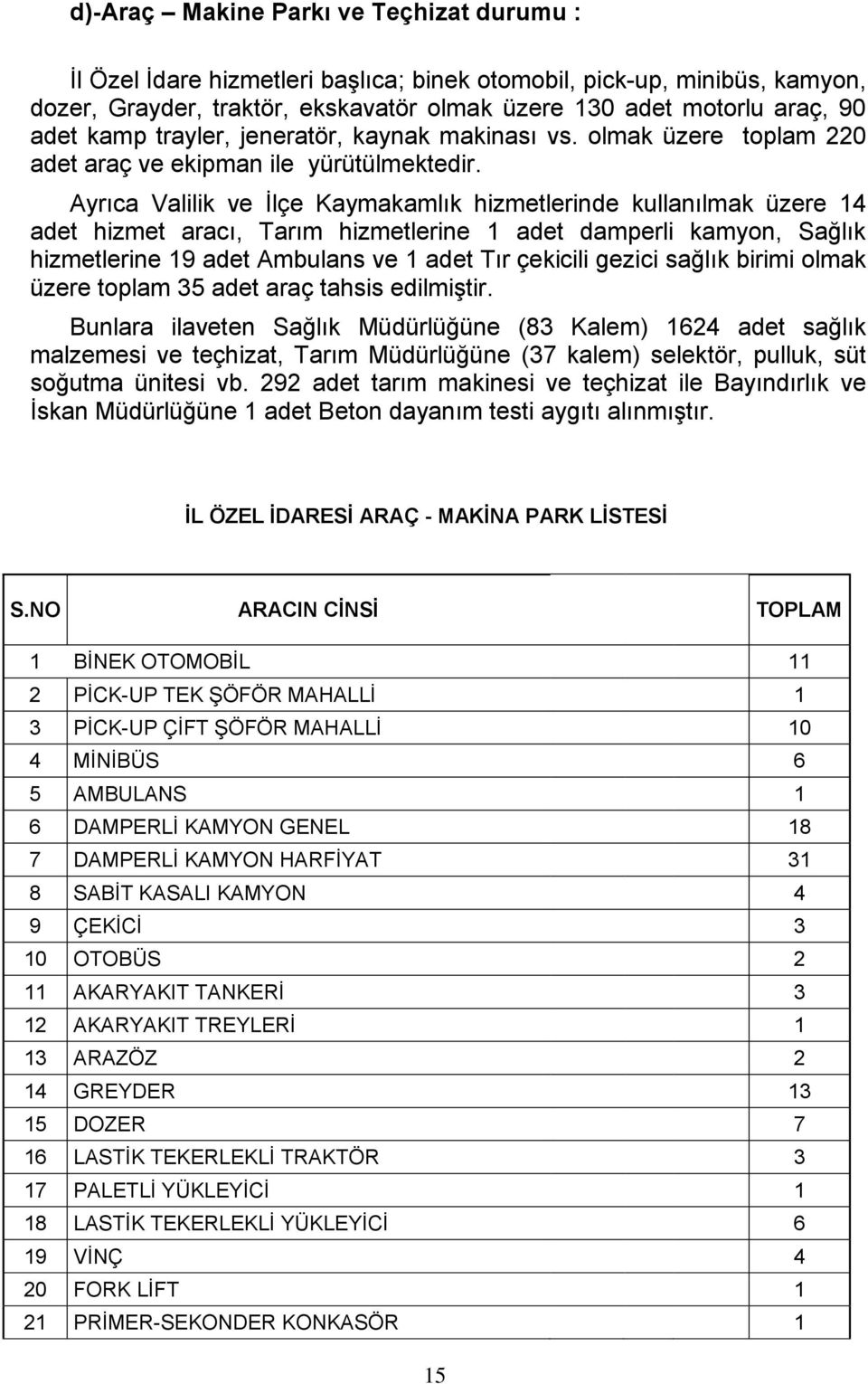 Ayrıca Valilik ve Ġlçe Kaymakamlık hizmetlerinde kullanılmak üzere 14 adet hizmet aracı, Tarım hizmetlerine 1 adet damperli kamyon, Sağlık hizmetlerine 19 adet Ambulans ve 1 adet Tır çekicili gezici