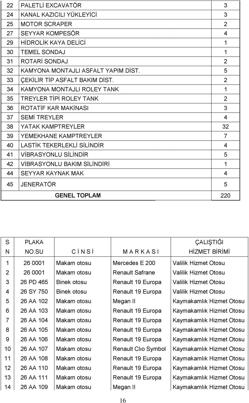 2 34 KAMYONA MONTAJLI ROLEY TANK 1 35 TREYLER TĠPĠ ROLEY TANK 2 36 ROTATĠF KAR MAKĠNASI 3 37 SEMĠ TREYLER 4 38 YATAK KAMPTREYLER 32 39 YEMEKHANE KAMPTREYLER 7 40 LASTĠK TEKERLEKLĠ SĠLĠNDĠR 4 41