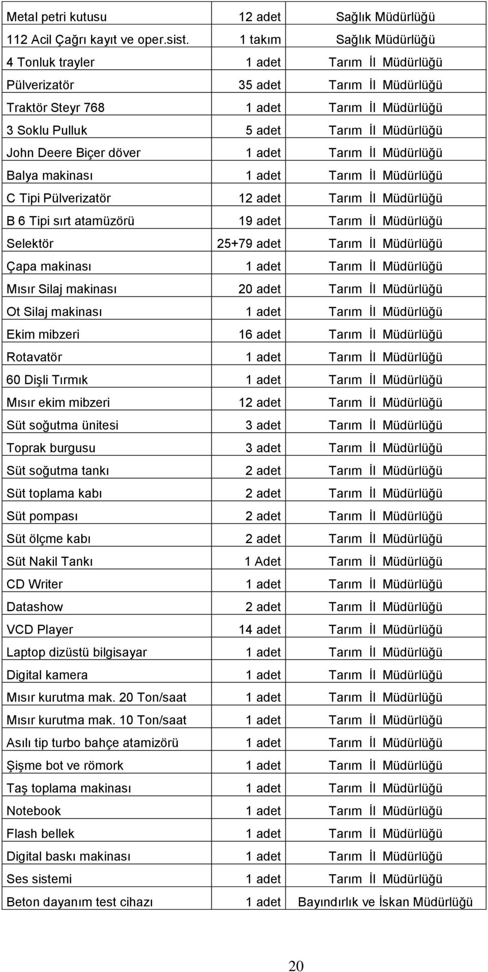 Deere Biçer döver 1 adet Tarım Ġl Müdürlüğü Balya makinası 1 adet Tarım Ġl Müdürlüğü C Tipi Pülverizatör 12 adet Tarım Ġl Müdürlüğü B 6 Tipi sırt atamüzörü 19 adet Tarım Ġl Müdürlüğü Selektör 25+79