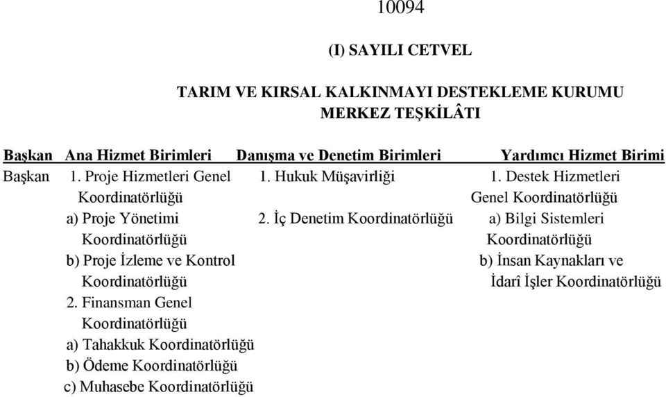 Destek Hizmetleri Koordinatörlüğü Genel Koordinatörlüğü a) Proje Yönetimi 2.