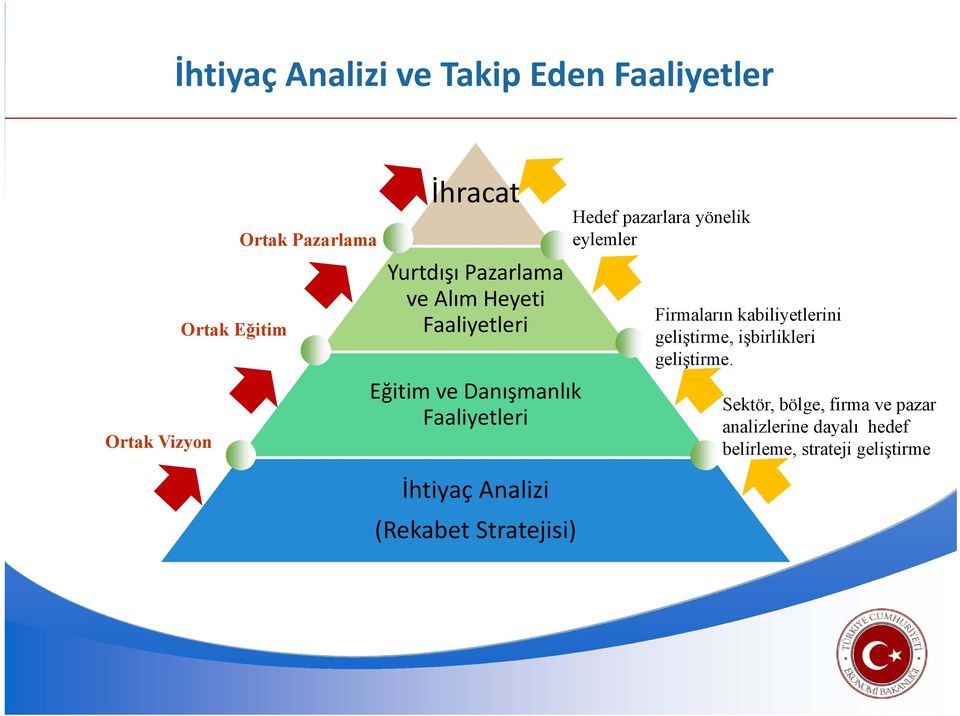 (Rekabet Stratejisi) Hedef pazarlara yönelik eylemler Firmaların kabiliyetlerini geliştirme,