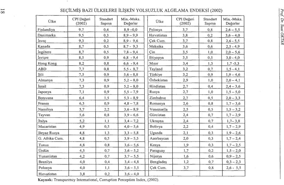 Ülke (2002) Sapma Değerler (2002) Sapma Değerler Finlandiya 9,7 0,4 8,9-0,0 Polonya 3,7 0,8 2,6-5,5 Danimarka 9,5 0,3 8,9-9,9 Hırvatistan 3,8 0,2 3,6-4,0 İsveç 9,3 0,2 8,9-9,6 Çek Cum.