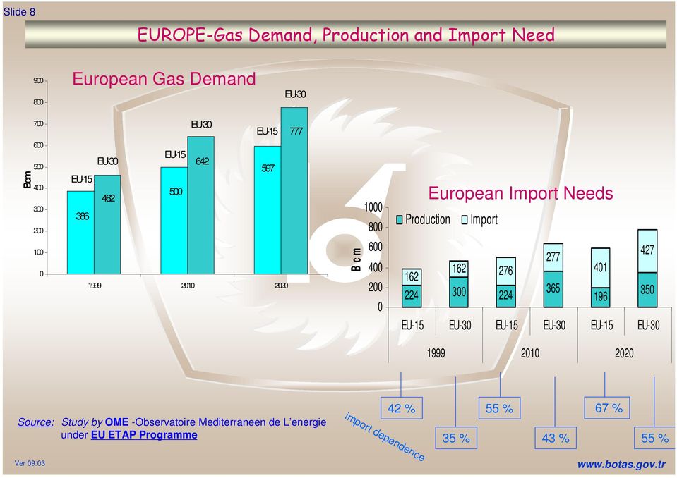 Production Import 427 277 162 162 276 401 224 300 365 224 350 196 EU-15 EU-30 EU-15 EU-30 EU-15 EU-30 1999 2010 2020
