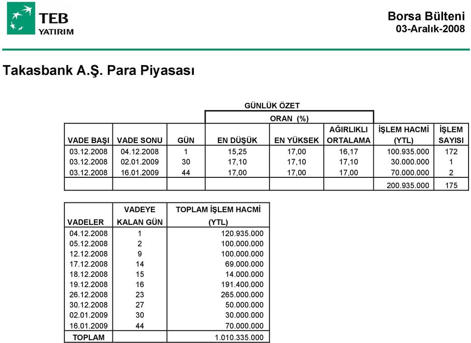 935.000 175 VADEYE TOPLAM İŞLEM HACMİ VADELER KALAN GÜN (YTL) 04.12.2008 1 120.935.000 05.12.2008 2 100.000.000 12.12.2008 9 100.000.000 17.12.2008 14 69.000.000 18.