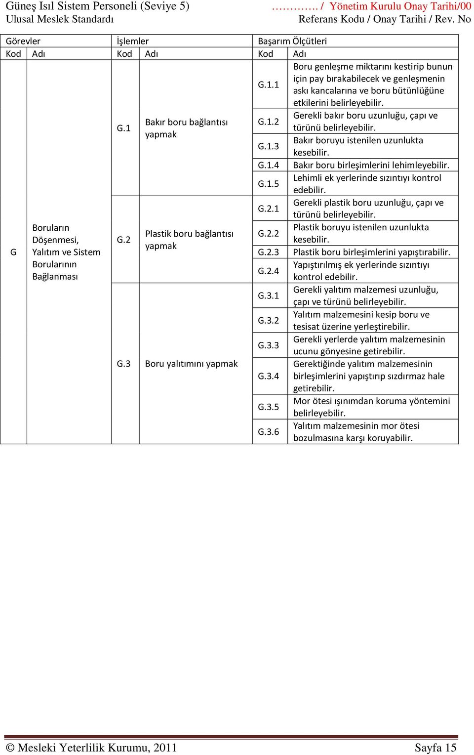 Gerekli bakır boru uzunluğu, çapı ve Bakır boru bağlantısı G.1.2 G.1 türünü belirleyebilir. yapmak Bakır boruyu istenilen uzunlukta G.1.3 kesebilir. G.1.4 Bakır boru birleşimlerini lehimleyebilir. G.1.5 Lehimli ek yerlerinde sızıntıyı kontrol edebilir.