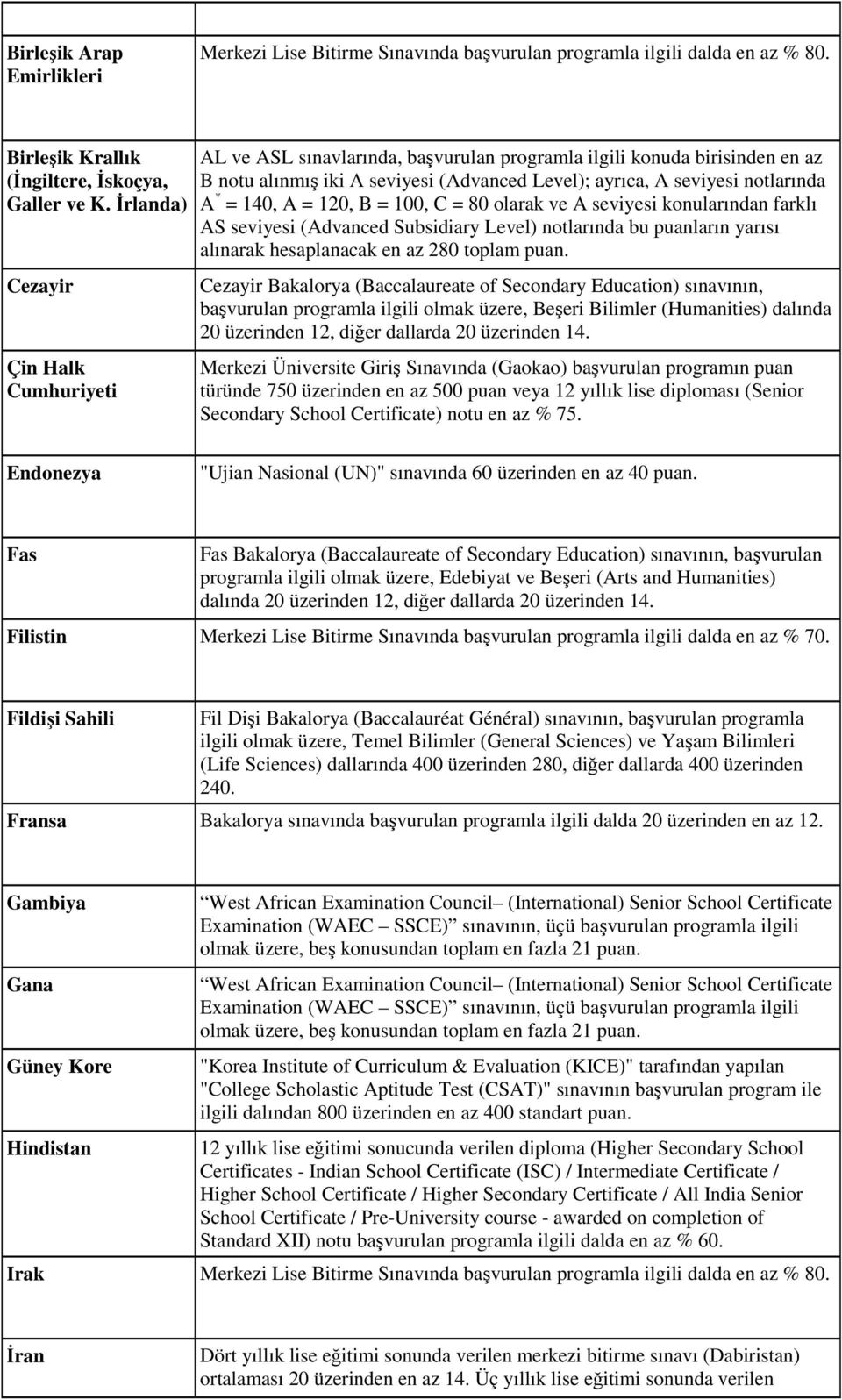 140, A = 120, B = 100, C = 80 olarak ve A seviyesi konularından farklı AS seviyesi (Advanced Subsidiary Level) notlarında bu puanların yarısı alınarak hesaplanacak en az 280 toplam puan.