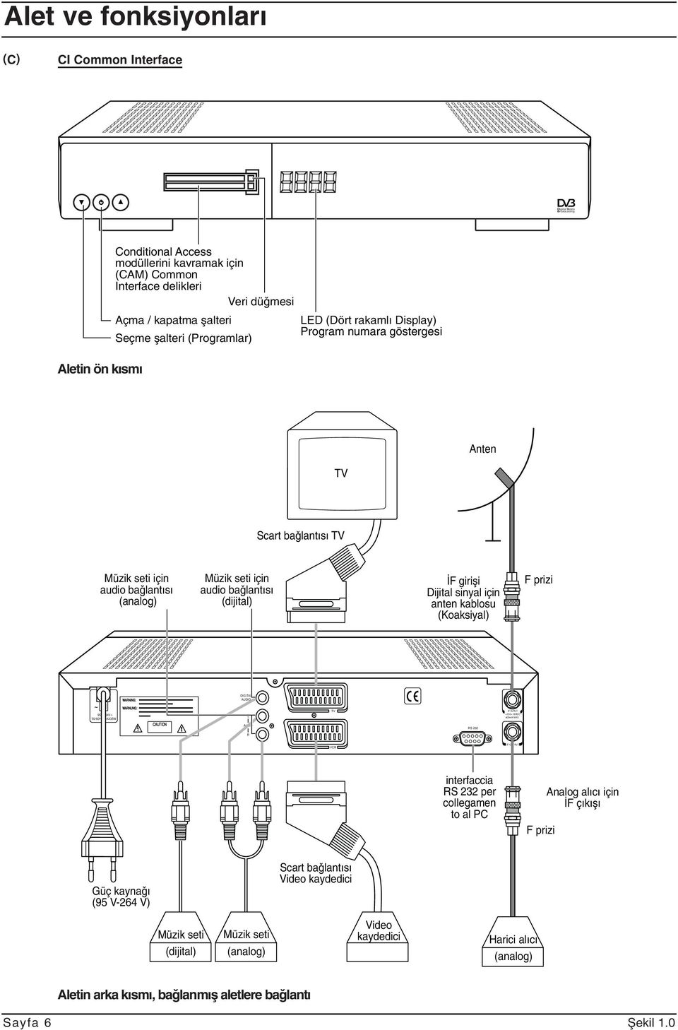 sinyal için anten kablosu (Koaksiyal) F prizi WARNING: DIGITAL AUDIO 95V-264V 50/60Hz MAX35W WARNUNG: CAUTION L AUDIO TV RS 232 IF INPUT +13V/+18VDC 400mA MAX.