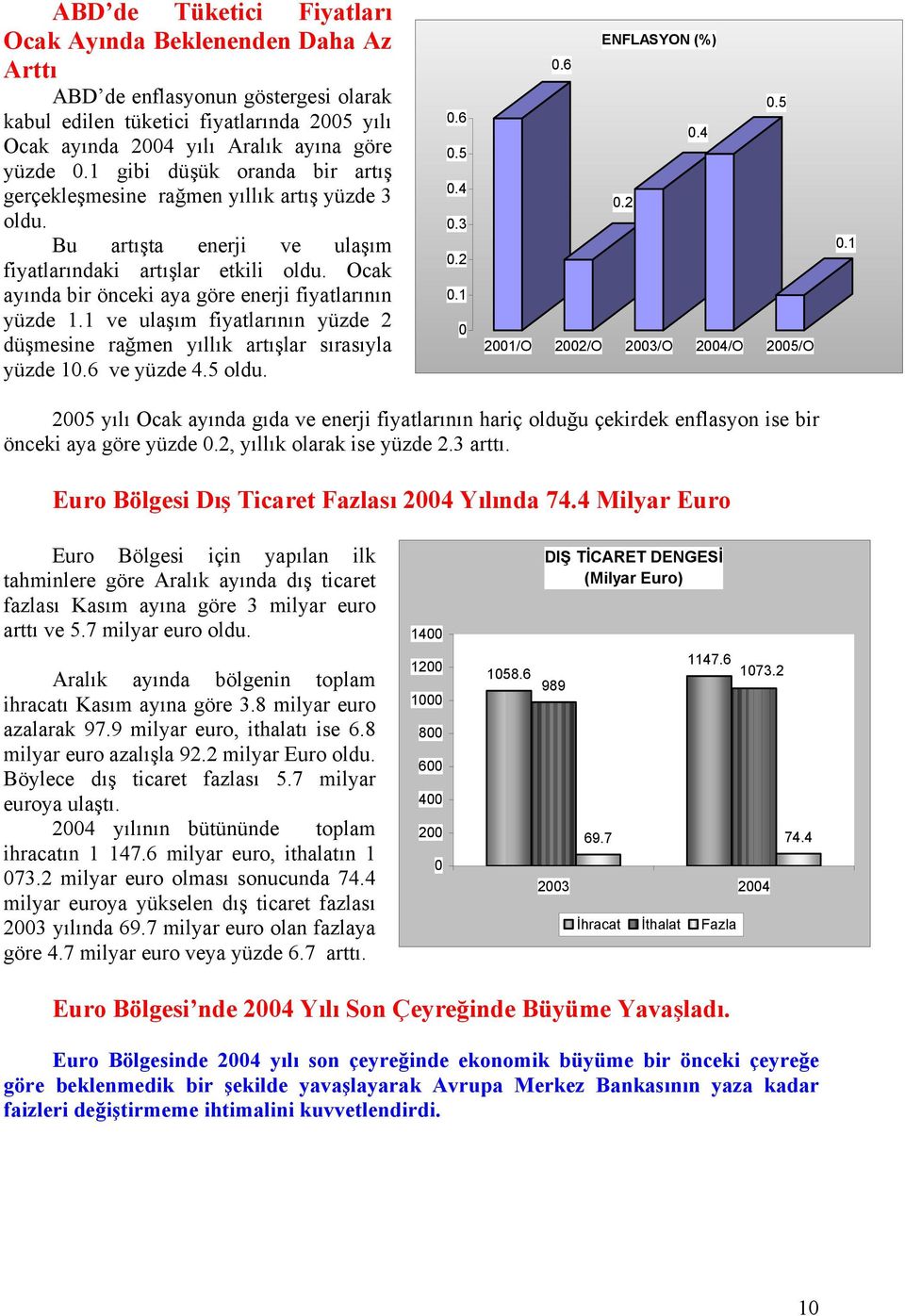 Ocak ayında bir önceki aya göre enerji fiyatlarının yüzde 1.1 ve ulaşım fiyatlarının yüzde 2 düşmesine rağmen yıllık artışlar sırasıyla yüzde 10.6 ve yüzde 4.5 oldu. 0.6 0.5 0.4 0.3 0.2 0.