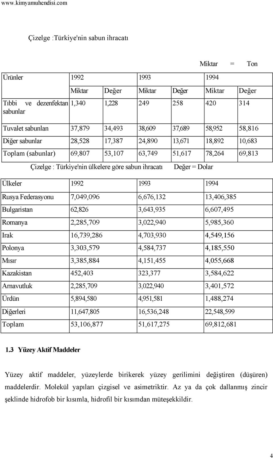 Dolar Ülkeler 1992 1993 1994 Miktar = Ton Rusya Federasyonu 7,049,096 6,676,132 13,406,385 Bulgaristan 62,826 3,643,935 6,607,495 Romanya 2,285,709 3,022,940 5,985,360 Irak 16,739,286 4,703,930