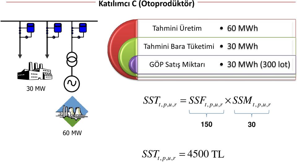 MWh (300 lot) 30 MW SST t, p, u, = SSF t, p, u,