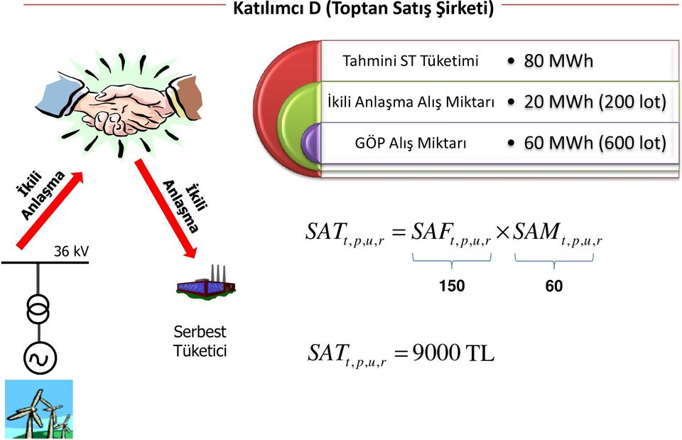 (200 lot) 60 MWh (600 lot) 36 kv SAT t, p, u, = SAFt, p,