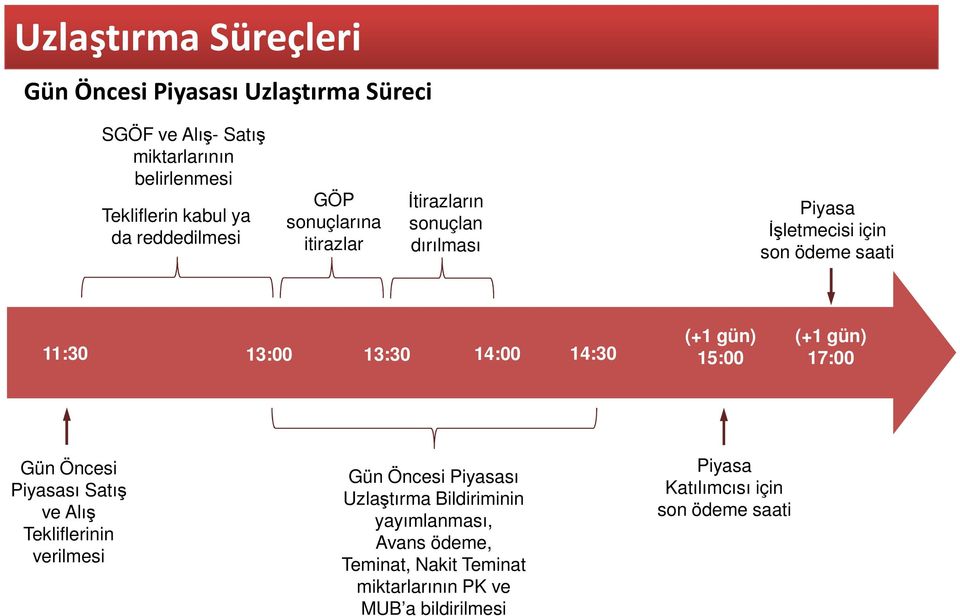 14:30 (+1 gün) 15:00 (+1 gün) 17:00 Gün Öncesi Piyasası Satış ve Alış Teklifleinin veilmesi Gün Öncesi Piyasası Uzlaştıma