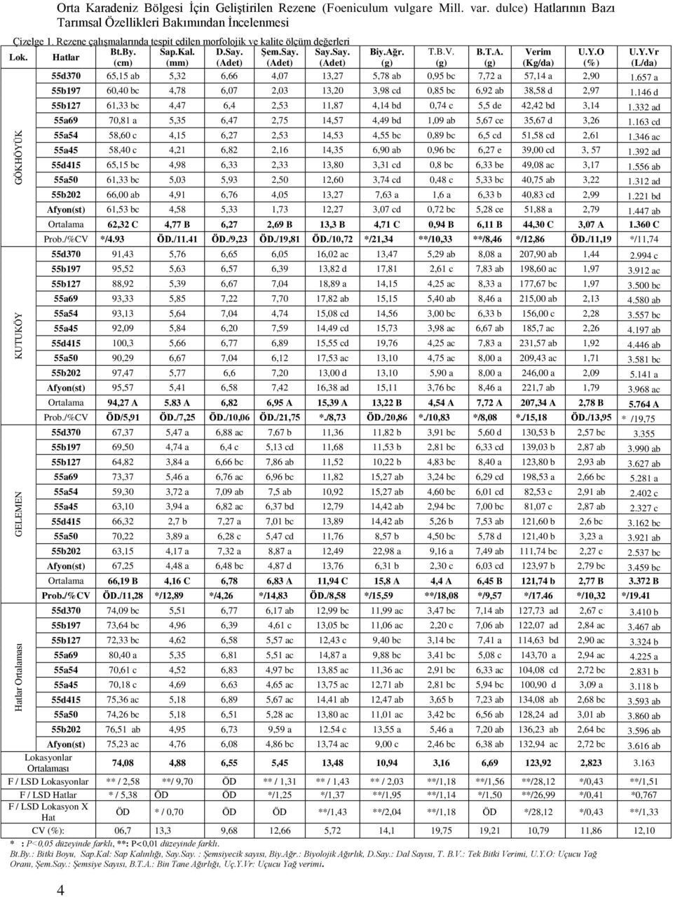 Hatlar (cm) (mm) (Adet) (Adet) (Adet) (g) (g) (g) (Kg/da) (%) (L/da) 55d370 65,15 ab 5,32 6,66 4,07 13,27 5,78 ab 0,95 bc 7,72 a 57,14 a 2,90 1.