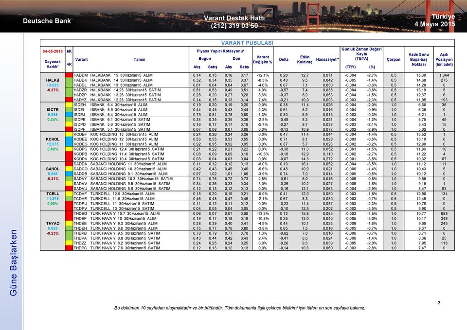 344 HALKB 5 HADDK HALKBANK 14 30Haziran15 ALIM 0,32 0,34 0,35 0,37-8,3% 0,48 9,5 0,042-0,005-1,4% 0,5 14,68 275 13,525 3 HADDL HALKBANK 13 30Haziran15 ALIM 0,61 0,64 0,64 0,67-4,6% 0,67 7,1