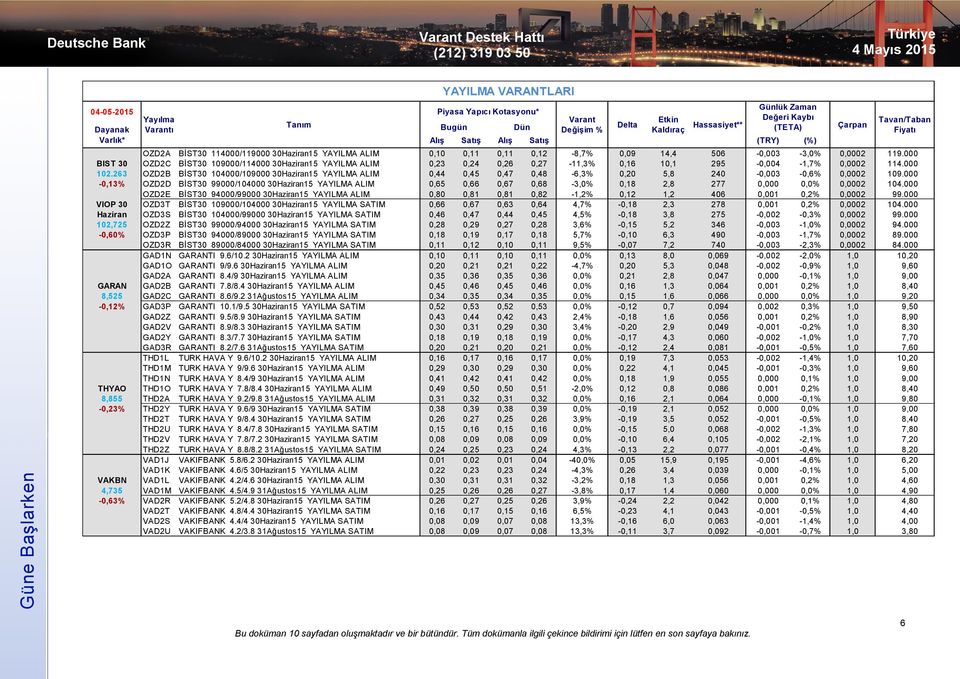 000 BIST 30 OZD2C BİST30 109000/114000 30Haziran15 YAYILMA ALIM 0,23 0,24 0,26 0,27-11,3% 0,16 10,1 295-0,004-1,7% 0,0002 114.000 102.