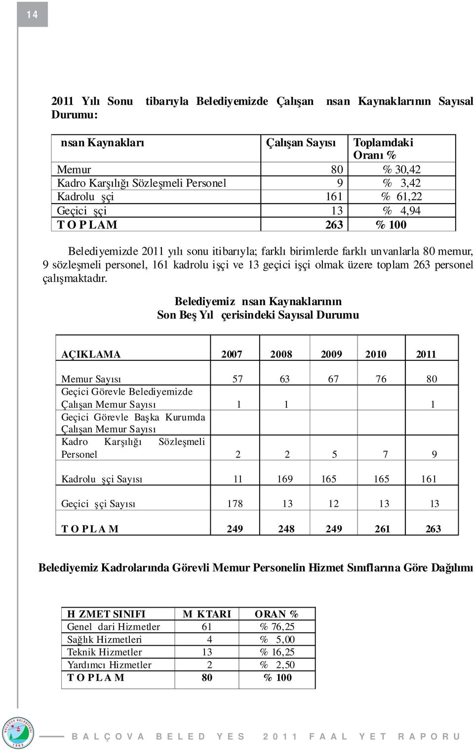 13 geçici işçi olmak üzere toplam 263 personel çalışmaktadır.