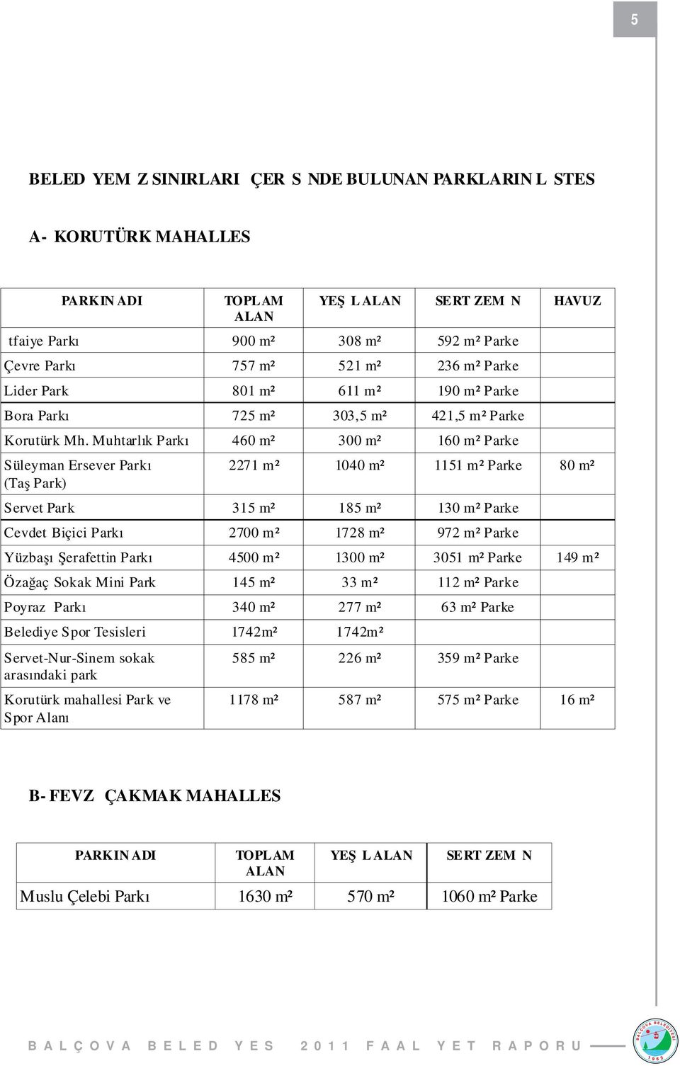 Muhtarlık Parkı 460 m² 300 m² 160 m² Parke Süleyman Ersever Parkı (Taş Park) 2271 m² 1040 m² 1151 m² Parke 80 m² Servet Park 315 m² 185 m² 130 m² Parke Cevdet Biçici Parkı 2700 m² 1728 m² 972 m²