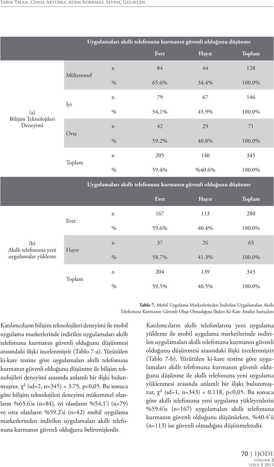 0% Uygulamaları akıllı telefonuna kurmanın güvenli olduğunu düşünme Evet Hayır Toplam (b) Akıllı telefonuna yeni uygulamalar yükleme Evet Hayır Toplam n 167 113 280 % 59.6% 40.4% 100.