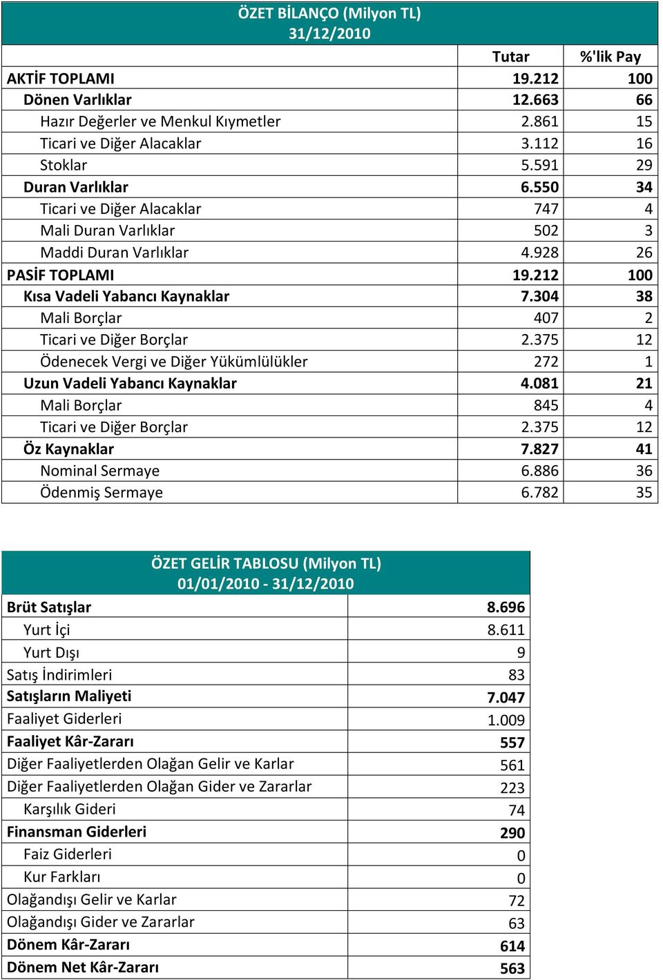 304 38 Mali Borçlar 407 2 Ticari ve Diğer Borçlar 2.375 12 Ödenecek Vergi ve Diğer Yükümlülükler 272 1 Uzun Vadeli Yabancı Kaynaklar 4.081 21 Mali Borçlar 845 4 Ticari ve Diğer Borçlar 2.