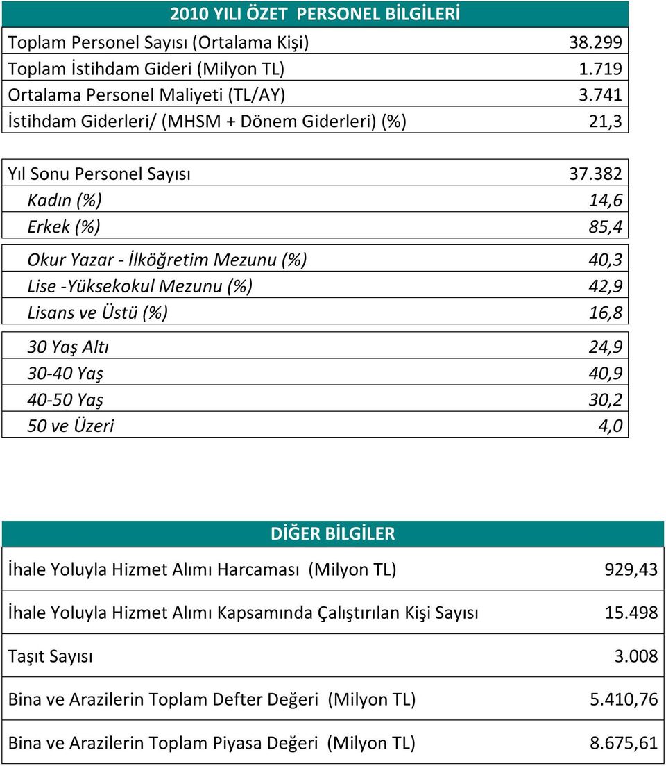 382 Kadın (%) 14,6 Erkek (%) 85,4 Okur Yazar - İlköğretim Mezunu (%) 40,3 Lise -Yüksekokul Mezunu (%) 42,9 Lisans ve Üstü (%) 16,8 30 Yaş Altı 24,9 30-40 Yaş 40,9 40-50 Yaş 30,2