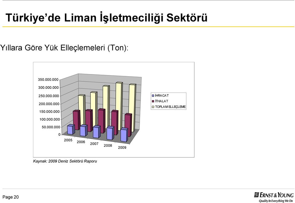 000.000 İHRACAT İTHALAT TOPLAM ELLEÇLEME 100.000.000 50.000.000 0