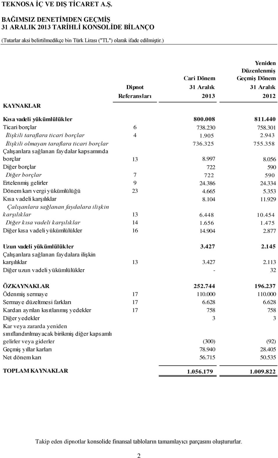 301 İlişkili taraflara ticari borçlar 4 1.905 2.943 İlişkili olmayan taraflara ticari borçlar 736.325 755.358 Çalışanlara sağlanan faydalar kapsamında borçlar 13 8.997 8.