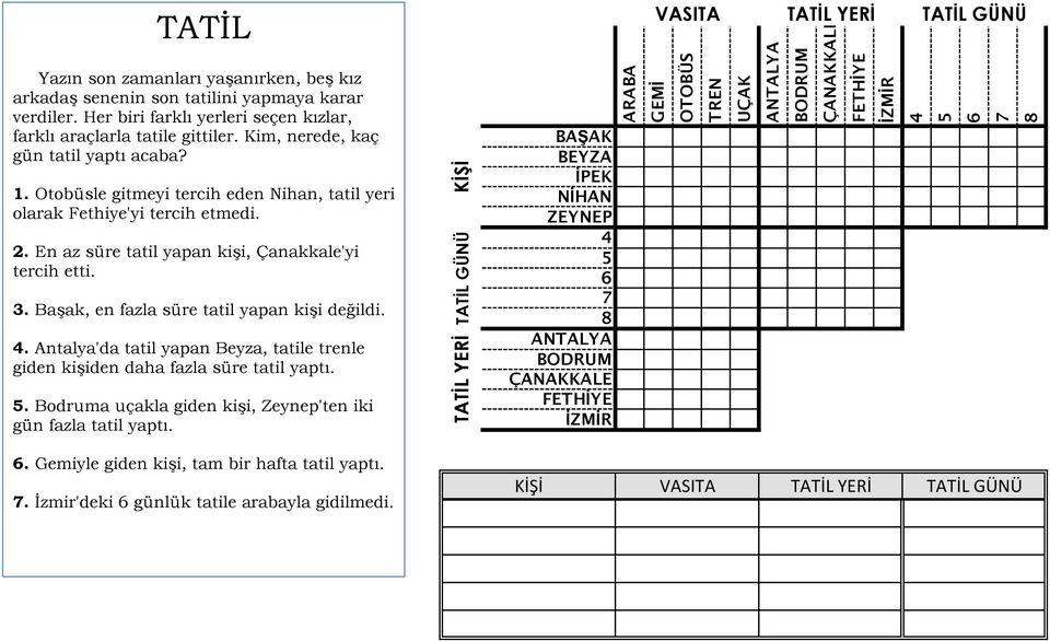 Otobüsle gitmeyi tercih eden Nihan, tatil yeri olarak Fethiye'yi tercih etmedi. 2. En az süre tatil yapan kişi, Çanakkale'yi tercih etti. 3. Başak, en fazla süre tatil yapan kişi değildi.