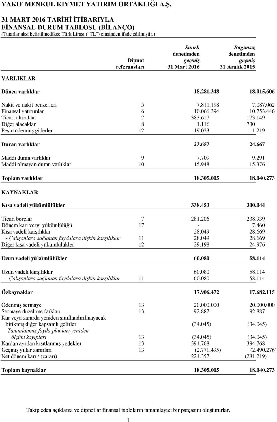 023 1.219 Duran varlıklar 23.657 24.667 Maddi duran varlıklar 9 7.709 9.291 Maddi olmayan duran varlıklar 10 15.948 15.376 Toplam varlıklar 18.305.005 18.040.