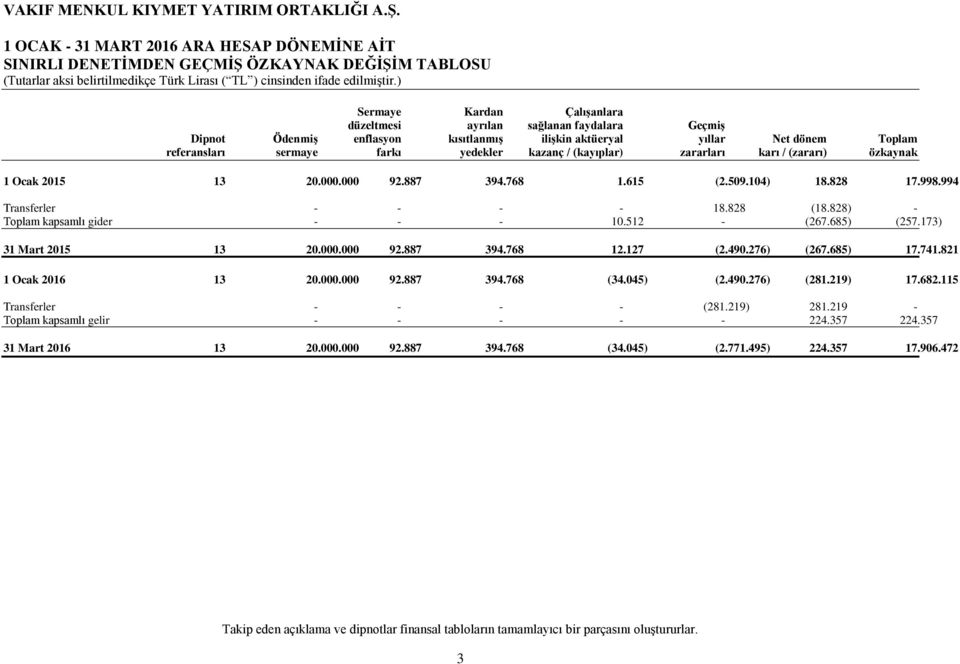 104) 18.828 17.998.994 Transferler - - - - 18.828 (18.828) - Toplam kapsamlı gider - - - 10.512 - (267.685) (257.173) 31 Mart 2015 13 20.000.000 92.887 394.768 12.127 (2.490.276) (267.685) 17.741.