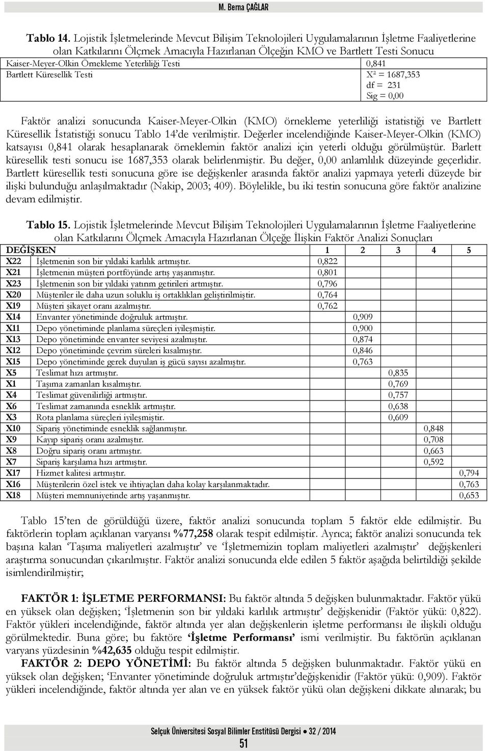 Örnekleme Yeterliliği Testi 0,841 Bartlett Küresellik Testi X² = 1687,353 df = 231 Sig = 0,00 Faktör analizi sonucunda Kaiser-Meyer-Olkin (KMO) örnekleme yeterliliği istatistiği ve Bartlett