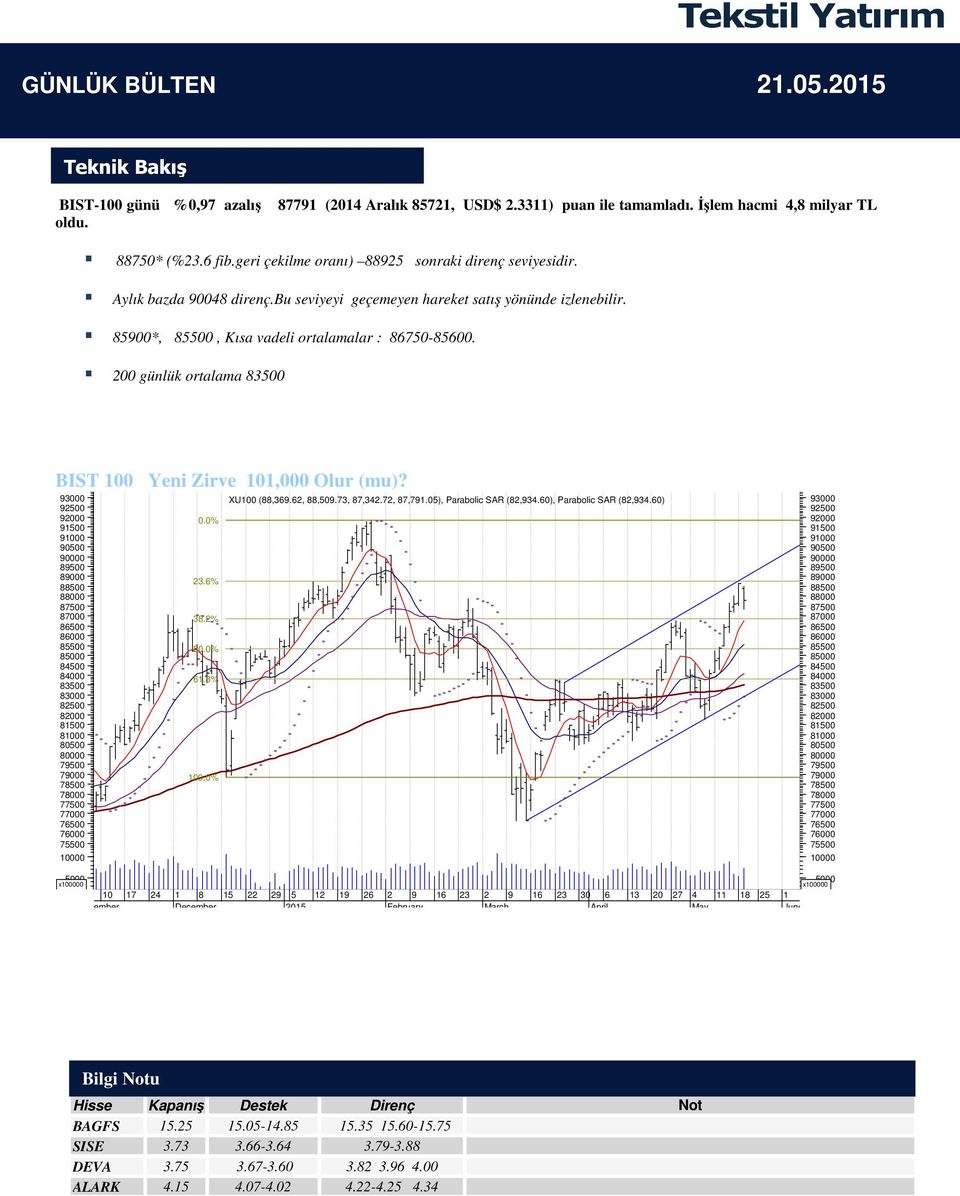 200 günlük ortalama 83500 BIST 100 Yeni Zirve 101,000 Olur (mu)?