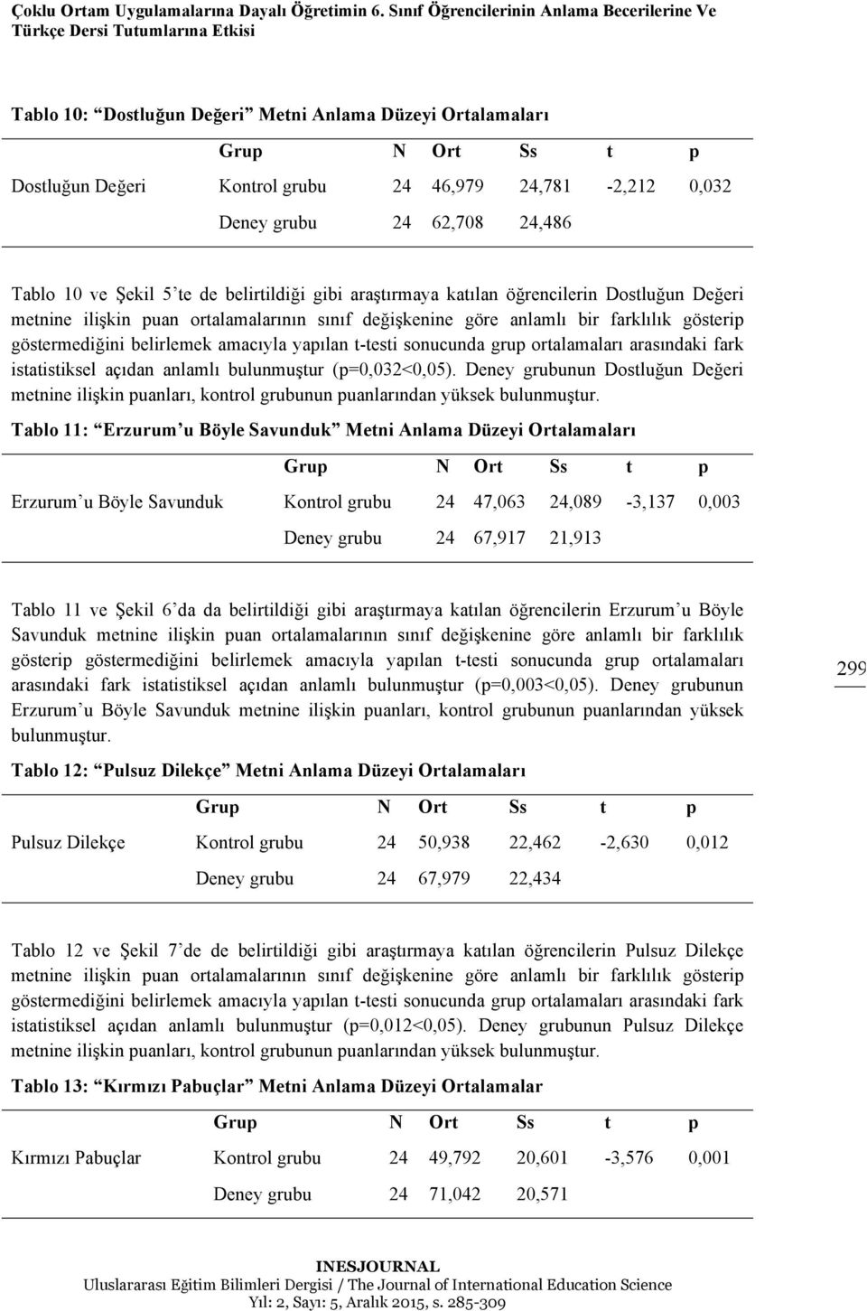 24,781-2,212 0,032 Deney grubu 24 62,708 24,486 Tablo 10 ve Şekil 5 te de belirtildiği gibi araştırmaya katılan öğrencilerin Dostluğun Değeri metnine ilişkin puan ortalamalarının sınıf değişkenine