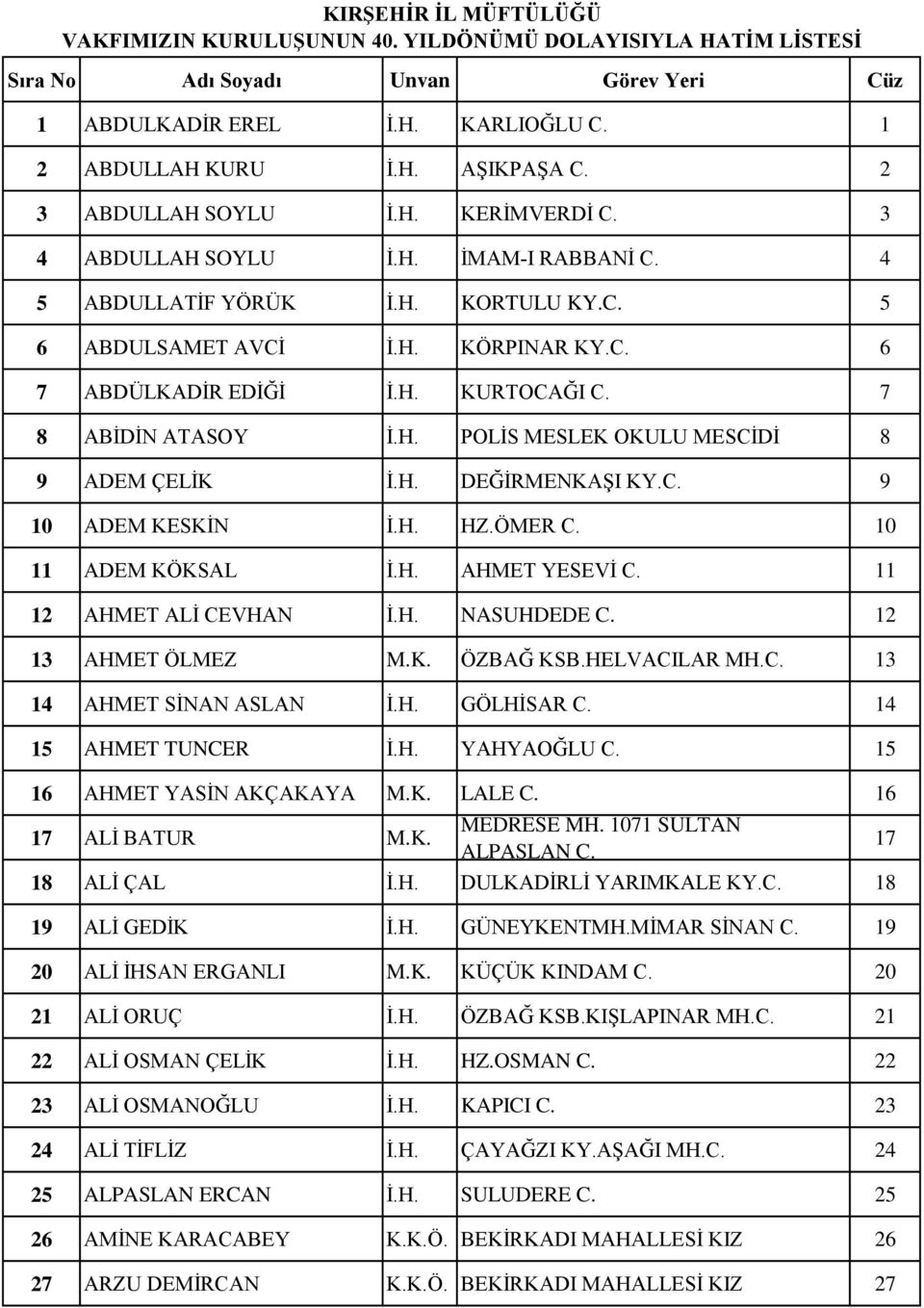 7 8 ABİDİN ATASOY İ.H. POLİS MESLEK OKULU MESCİDİ 8 9 ADEM ÇELİK İ.H. DEĞİRMENKAŞI KY.C. 9 10 ADEM KESKİN İ.H. HZ.ÖMER C. 10 11 ADEM KÖKSAL İ.H. AHMET YESEVİ C. 11 12 AHMET ALİ CEVHAN İ.H. NASUHDEDE C.