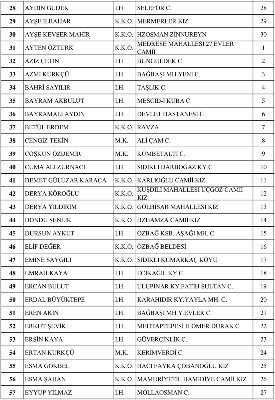 RAVZA 7 38 CENGİZ TEKİN M.K. ALİ ÇAM C. 8 39 COŞKUN ÖZDEMİR M.K. KÜMBETALTI C. 9 40 CUMA ALİ ZURNACI İ.H. SIDIKLI DARBOĞAZ KY.C. 10 41 DEMET GÜLÜZAR KARACA K.K.Ö. KARLIOĞLU CAMİİ KIZ 11 42 DERYA KÖROĞLU K.